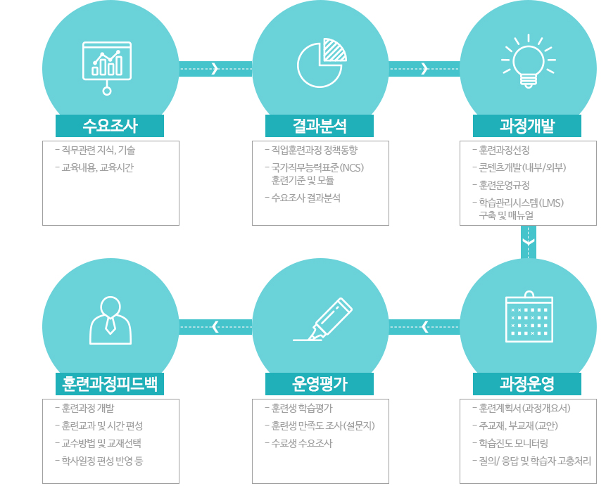 훈련과정 개발체계