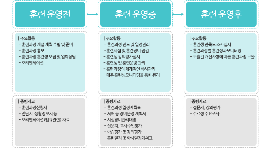 훈련과정 운영체계