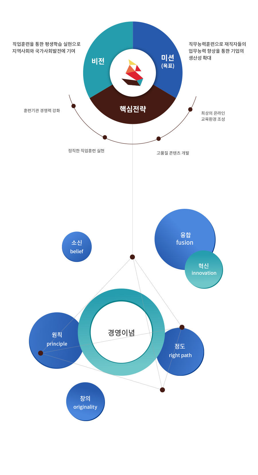 고품질 콘텐츠 제공과 온라인 교육을 통한 평생학습사회 실현